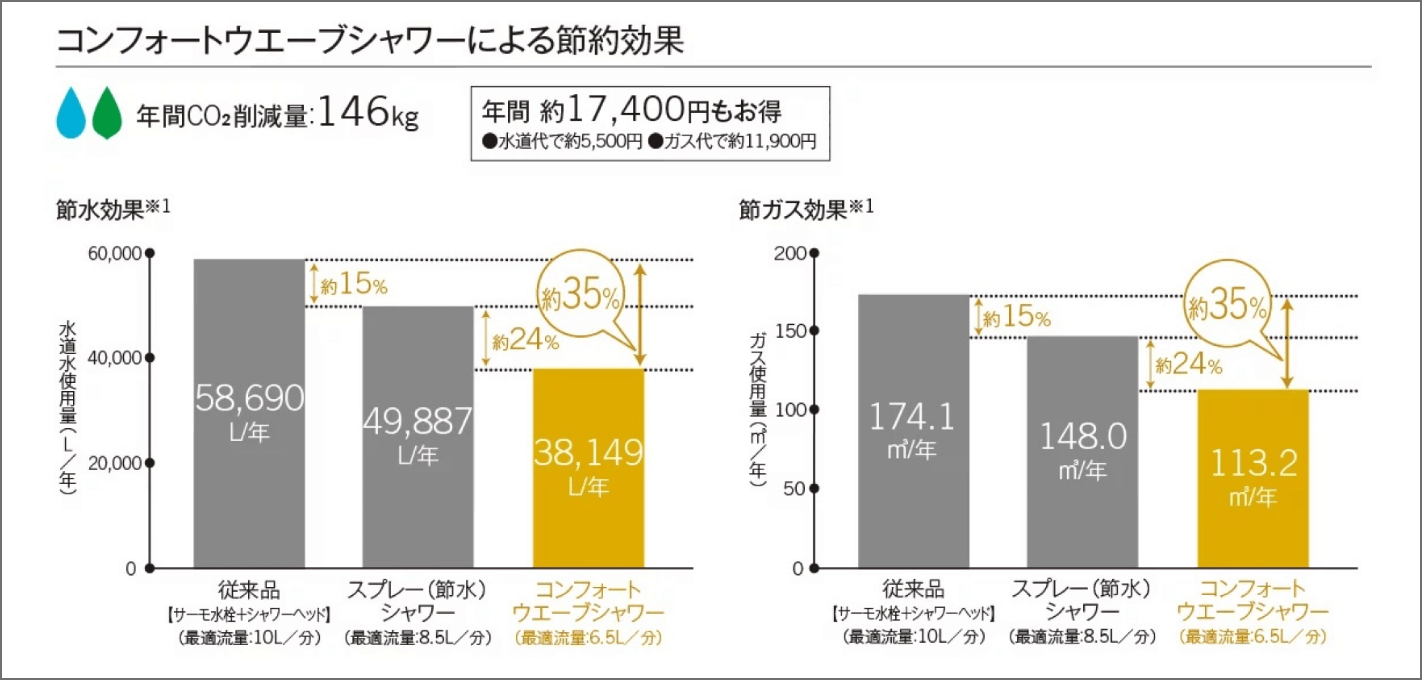 コンフォートウエーブシャワーによる節約効果
