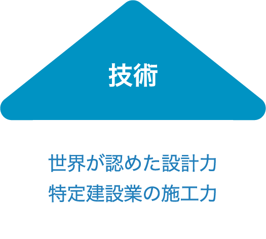 技術：世界が認める設計力と独自の設計ノウハウ