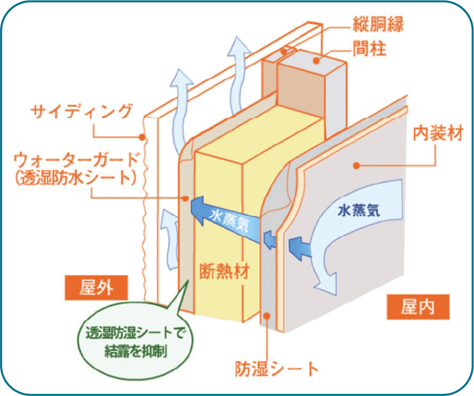 壁体内の結露を防止の仕組み図解