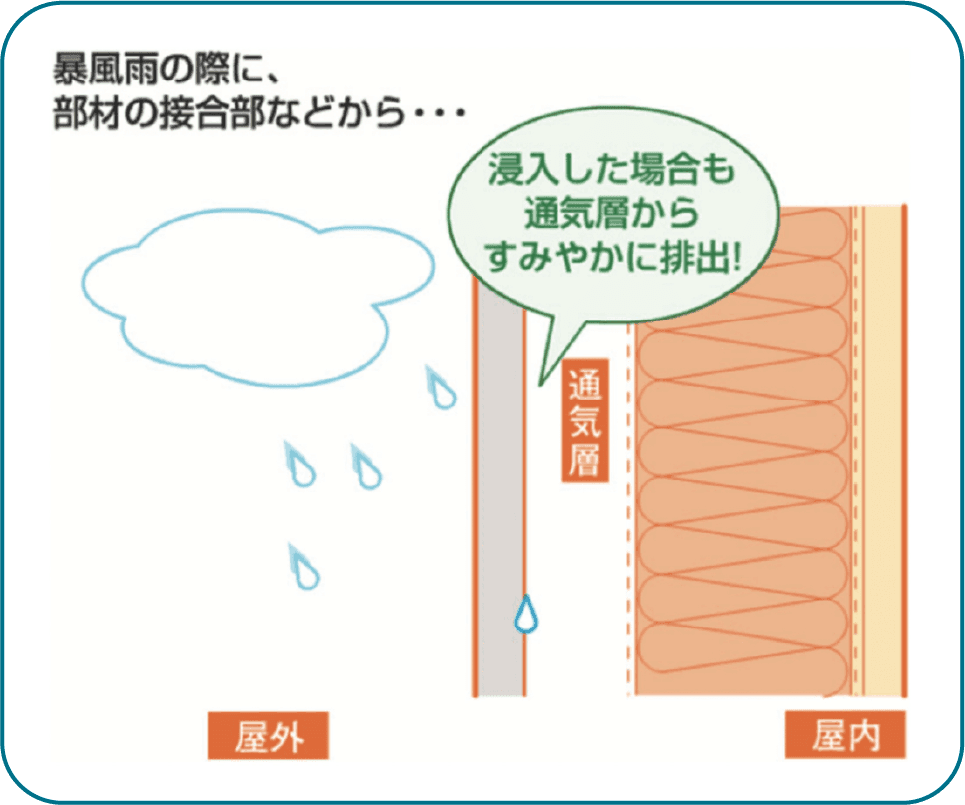 室内側の雨水の浸入を抑制の仕組み図解