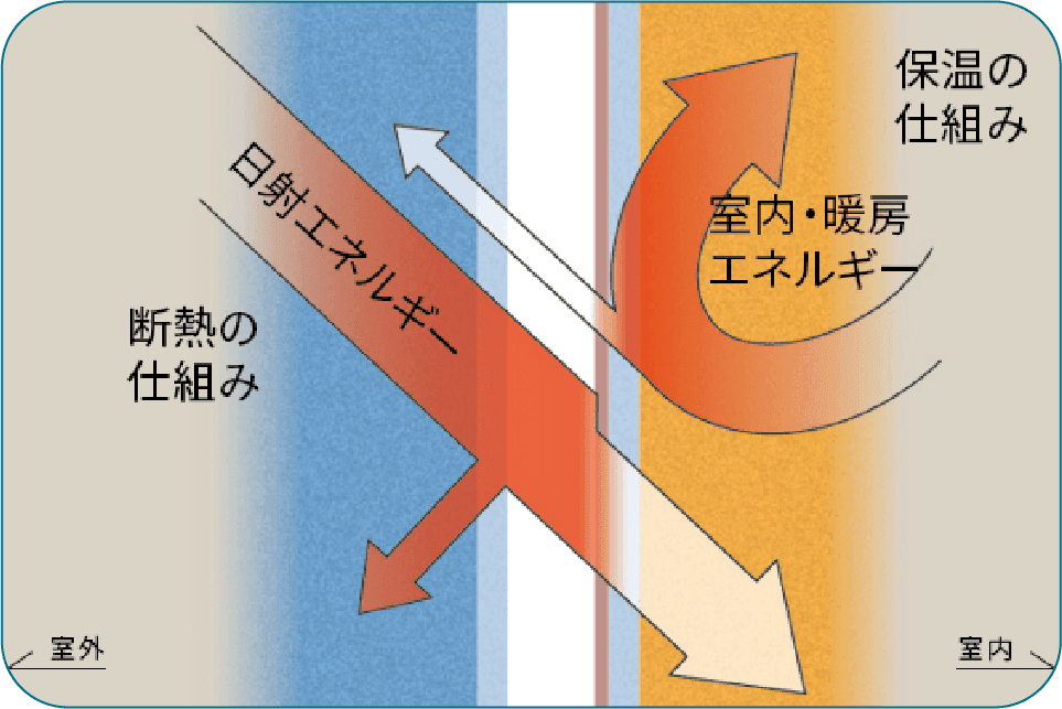 太陽光の取込みと熱の流出防止の仕組み図解