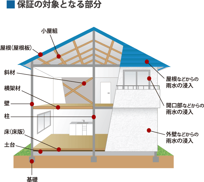 保証対象箇所の図解
