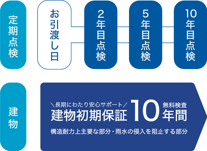 定期点検の流れ