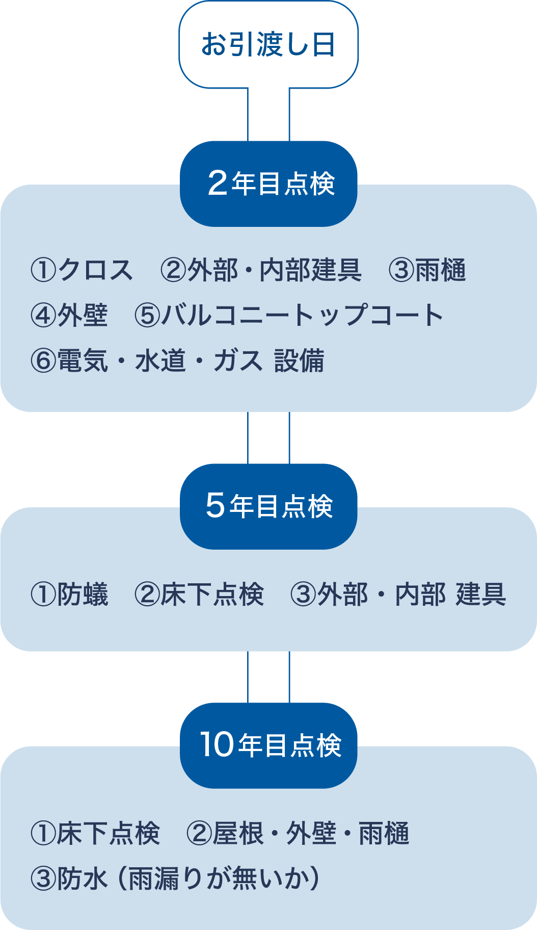 定期点検の流れ：お引渡し日から2年目・5年目・10年目の点検項目