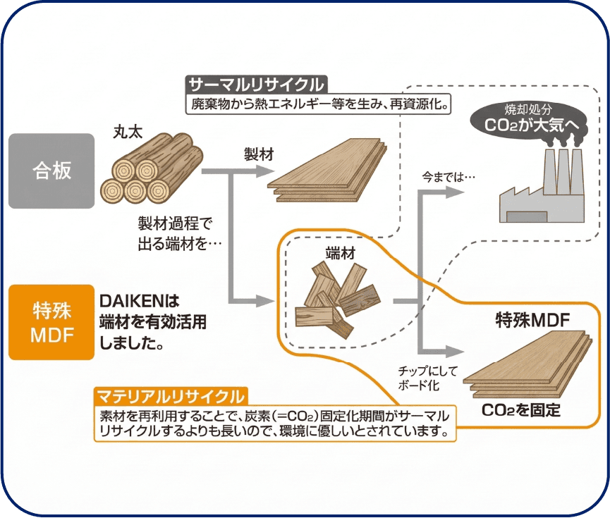 特殊MDFの再利用・環境配慮の仕組み